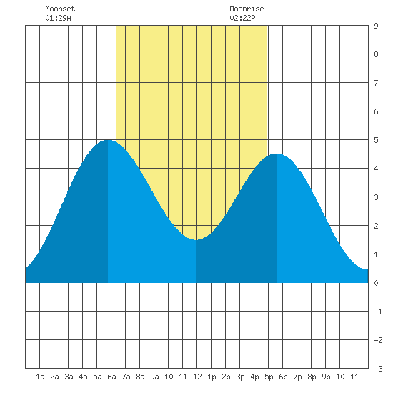 Point Mugu tide chart for Monday, November 11, 2024