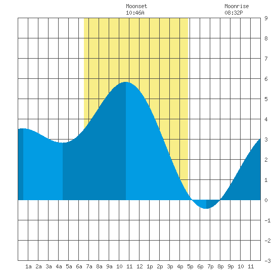 Point Mugu tide chart for Tuesday, November 19, 2024
