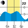 Point Mugu tide chart for Friday, November 22, 2024