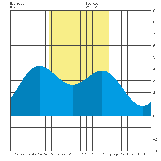 Point Mugu tide chart for Saturday, November 23, 2024