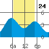 Point Mugu tide chart for Sunday, November 24, 2024