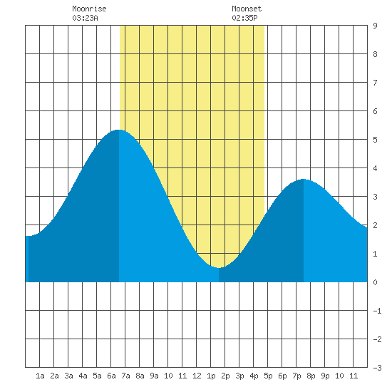 Point Mugu tide chart for Wednesday, November 27, 2024