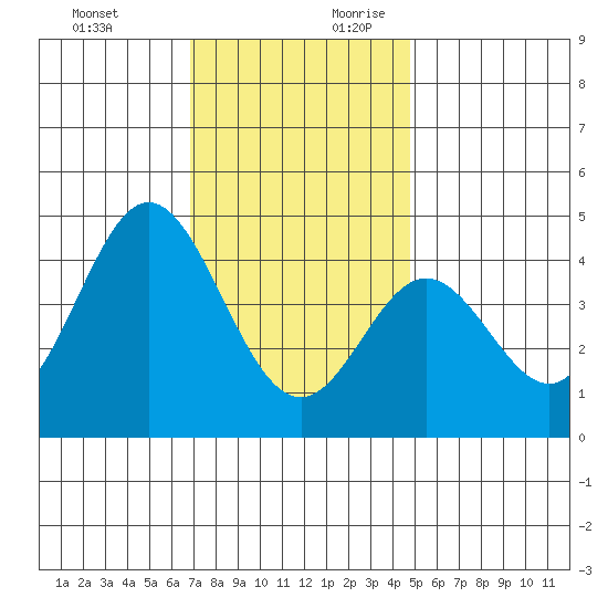 Point Mugu tide chart for Tuesday, December 10, 2024