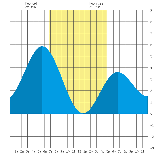 Point Mugu tide chart for Wednesday, December 11, 2024