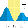 Point Mugu tide chart for Wednesday, December 11, 2024
