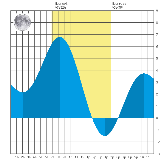 Point Mugu tide chart for Sunday, December 15, 2024