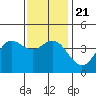 Point Mugu tide chart for Saturday, December 21, 2024