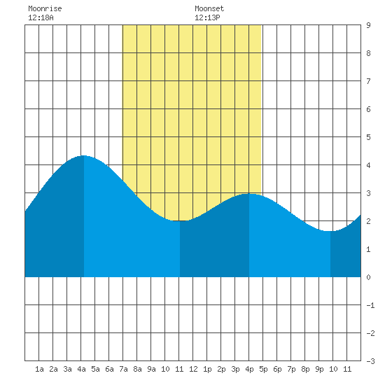 Point Mugu tide chart for Monday, December 23, 2024