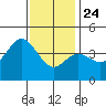 Point Mugu tide chart for Tuesday, December 24, 2024