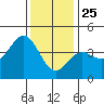 Point Mugu tide chart for Wednesday, December 25, 2024