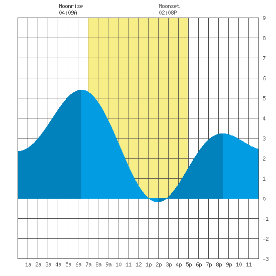 Point Mugu tide chart for Friday, December 27, 2024
