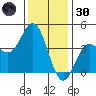 Point Mugu tide chart for Monday, December 30, 2024