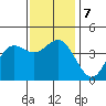 Point Mugu tide chart for Saturday, December 7, 2024