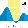 Point Mugu tide chart for Friday, January 10, 2025
