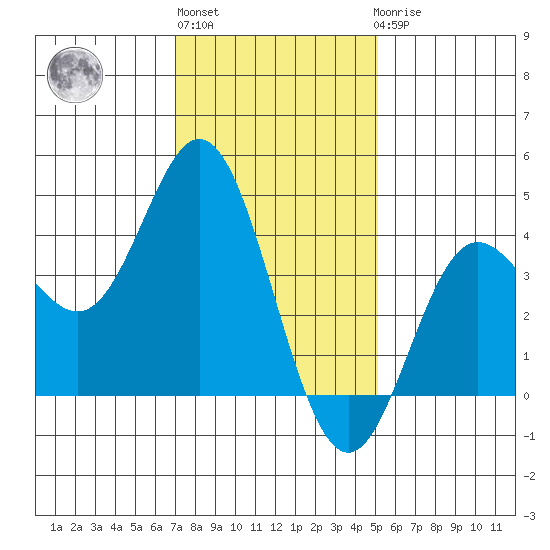 Point Mugu tide chart for Monday, January 13, 2025