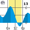 Point Mugu tide chart for Monday, January 13, 2025