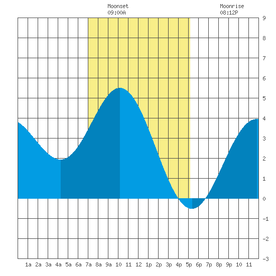Point Mugu tide chart for Thursday, January 16, 2025