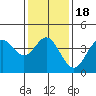 Point Mugu tide chart for Saturday, January 18, 2025