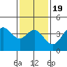 Point Mugu tide chart for Sunday, January 19, 2025