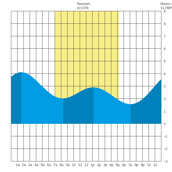 Point Mugu tide chart for Monday, January 20, 2025