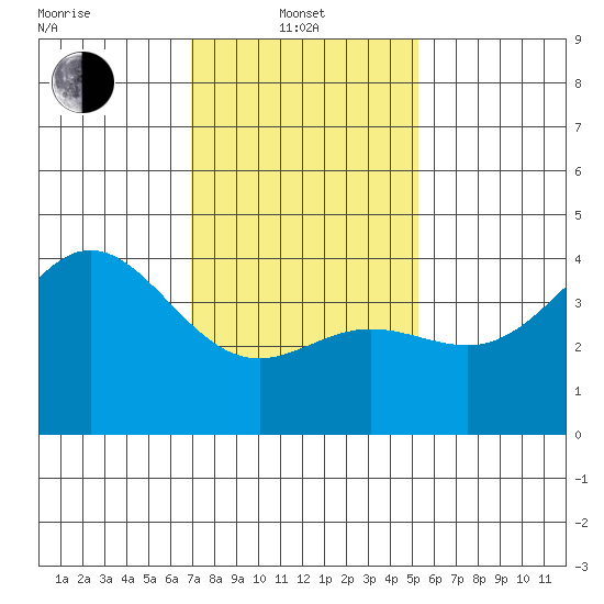 Point Mugu tide chart for Tuesday, January 21, 2025
