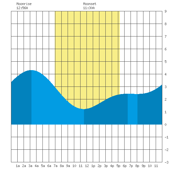 Point Mugu tide chart for Wednesday, January 22, 2025