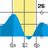 Point Mugu tide chart for Sunday, January 26, 2025