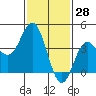 Point Mugu tide chart for Tuesday, January 28, 2025