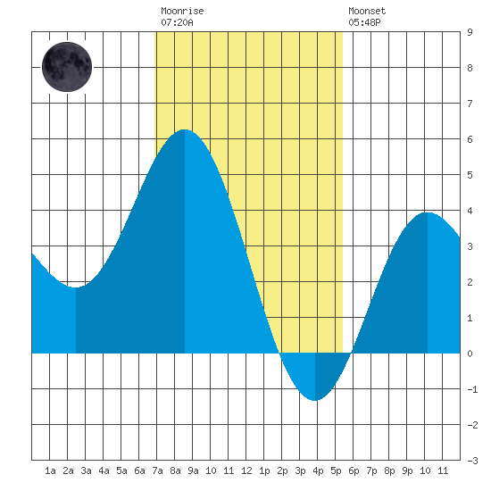Point Mugu tide chart for Wednesday, January 29, 2025