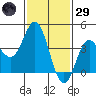 Point Mugu tide chart for Wednesday, January 29, 2025