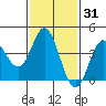 Point Mugu tide chart for Friday, January 31, 2025
