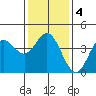 Point Mugu tide chart for Saturday, January 4, 2025