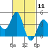 Point Mugu tide chart for Tuesday, February 11, 2025