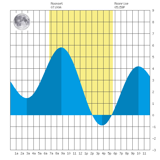 Point Mugu tide chart for Wednesday, February 12, 2025