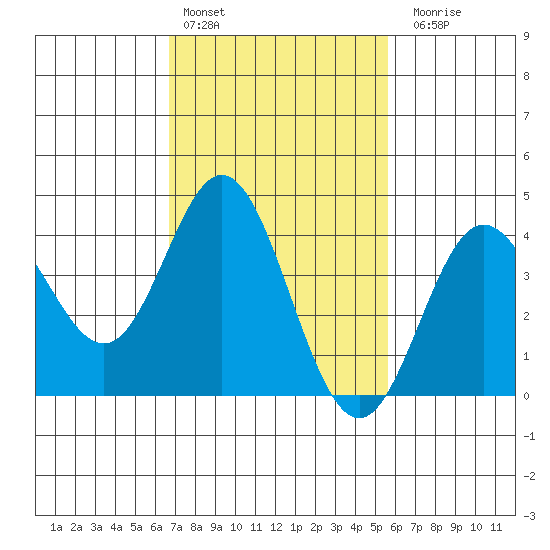 Point Mugu tide chart for Thursday, February 13, 2025
