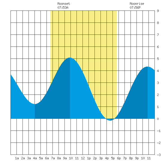 Point Mugu tide chart for Friday, February 14, 2025
