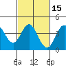 Point Mugu tide chart for Saturday, February 15, 2025