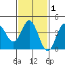 Point Mugu tide chart for Saturday, February 1, 2025