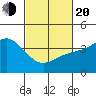 Point Mugu tide chart for Thursday, February 20, 2025