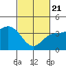 Point Mugu tide chart for Friday, February 21, 2025