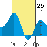 Point Mugu tide chart for Tuesday, February 25, 2025