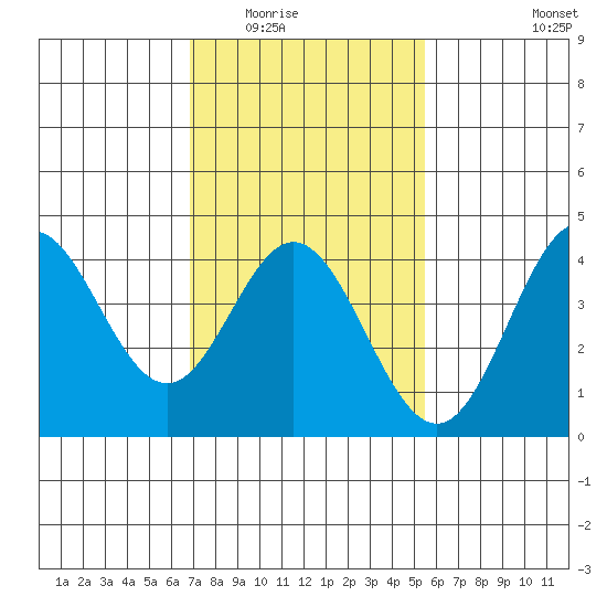 Point Mugu tide chart for Sunday, February 2, 2025