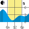 Point Mugu tide chart for Wednesday, February 5, 2025