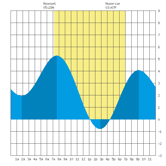 Point Mugu tide chart for Monday, March 10, 2025