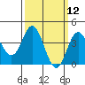 Point Mugu tide chart for Wednesday, March 12, 2025