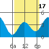 Point Mugu tide chart for Monday, March 17, 2025
