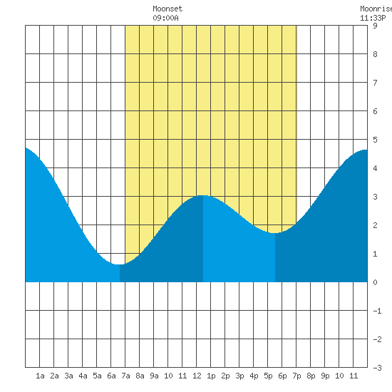 Point Mugu tide chart for Tuesday, March 18, 2025
