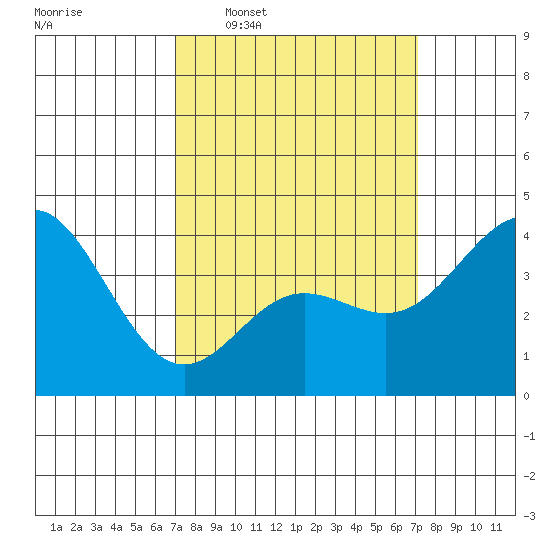 Point Mugu tide chart for Wednesday, March 19, 2025