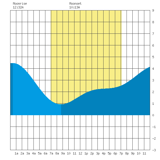 Point Mugu tide chart for Thursday, March 20, 2025