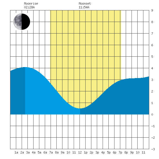 Point Mugu tide chart for Saturday, March 22, 2025
